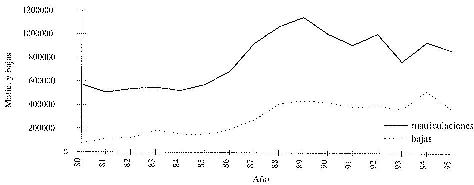 Gráfico 2: Evolución de las matriculaciones y las bajas a nivel agregado (1980-95)