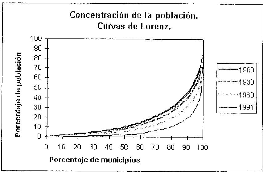 cuadro 2: Evolución de la concentración de la población. Fuente: Censos de Población (INE).