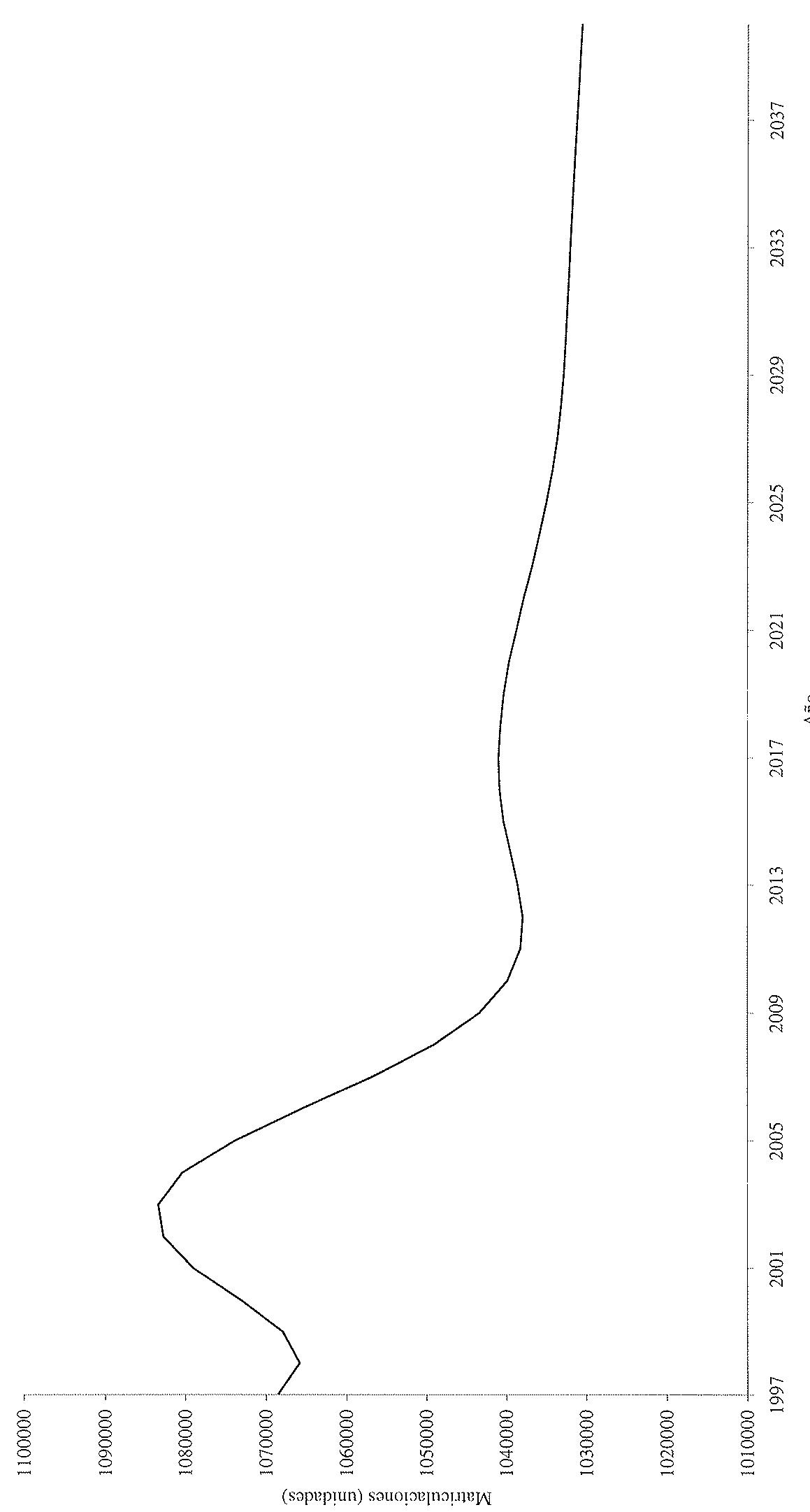 Gráfico 8: Simulación de las matriculaciones para el período 1997-2040.