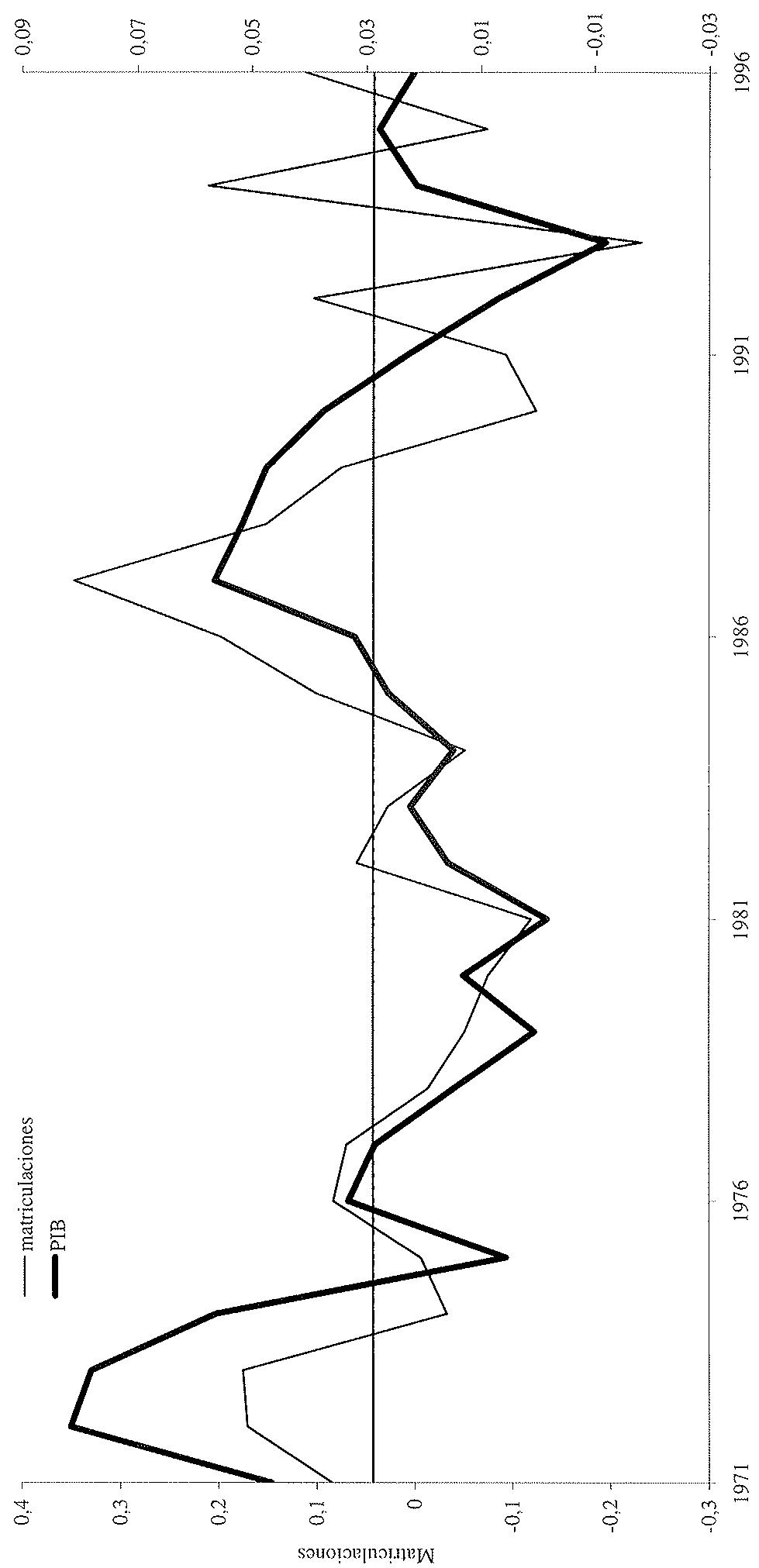 Gráfico 2: Tasas de crecimiento de las matriculaciones de turismos y del PIB (en pesetas constantes de 1986). Fuente: Matriculaciones de turismos de la DGT.