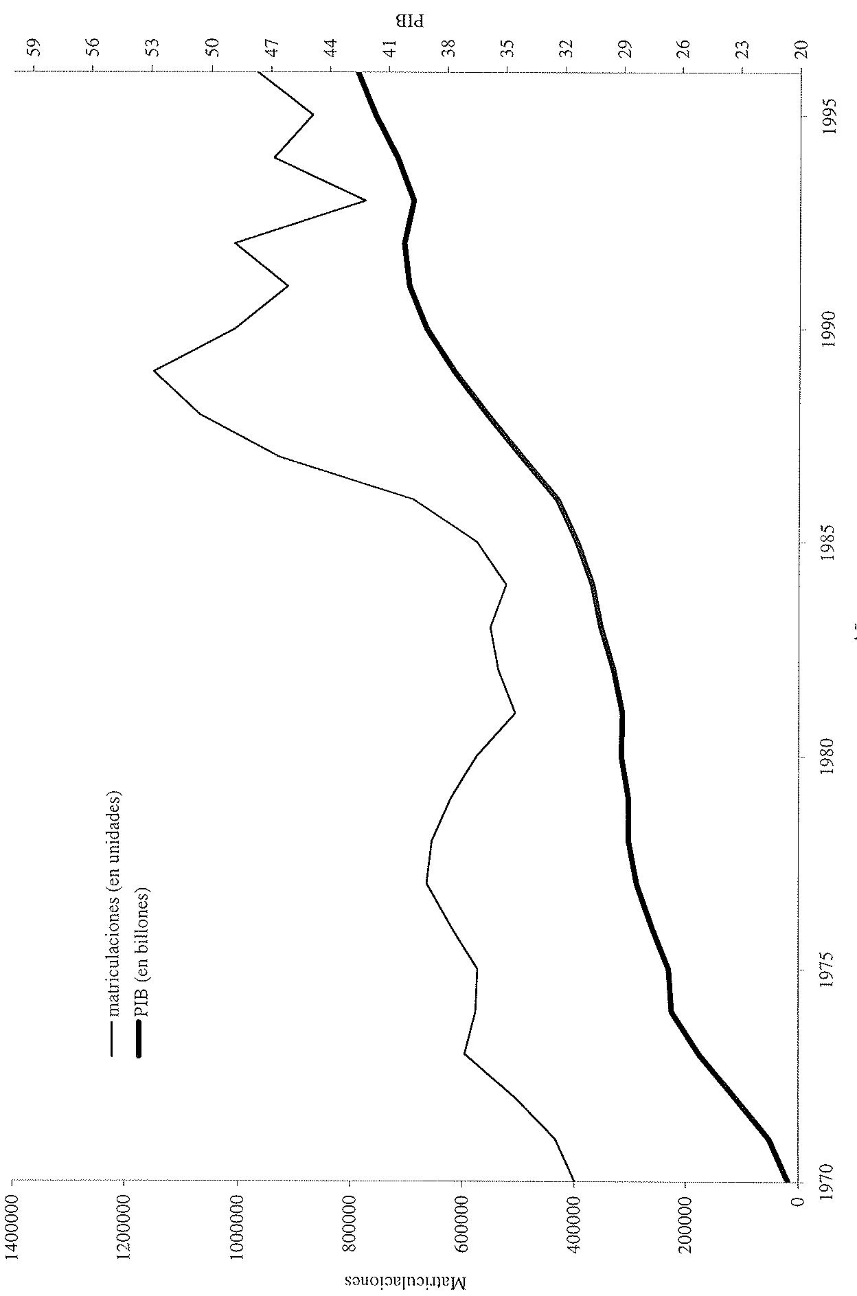 Gráfico 1: Matriculaciones de turismos y PIB (en pesetas constantes de 1986).
Fuente: Matriculaciones de Turismos publicadas por la Dirección General de Tráfico (DGT).