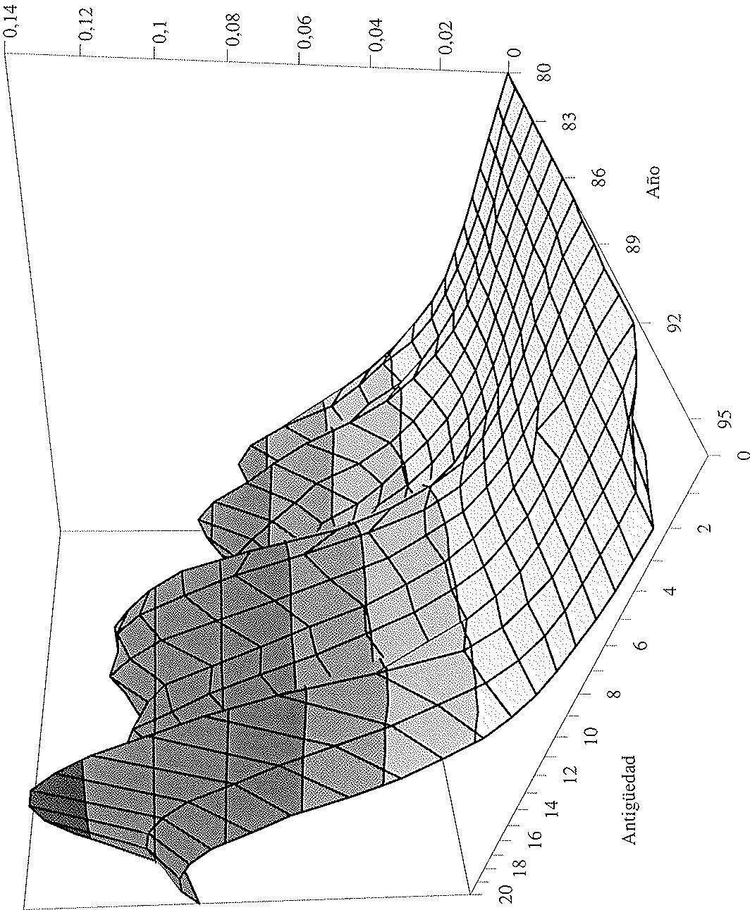 Gráfico 6: Tasas de reemplazo (1980-1996).
Fuente: Elaboración propia a partir de datos de la DGT.