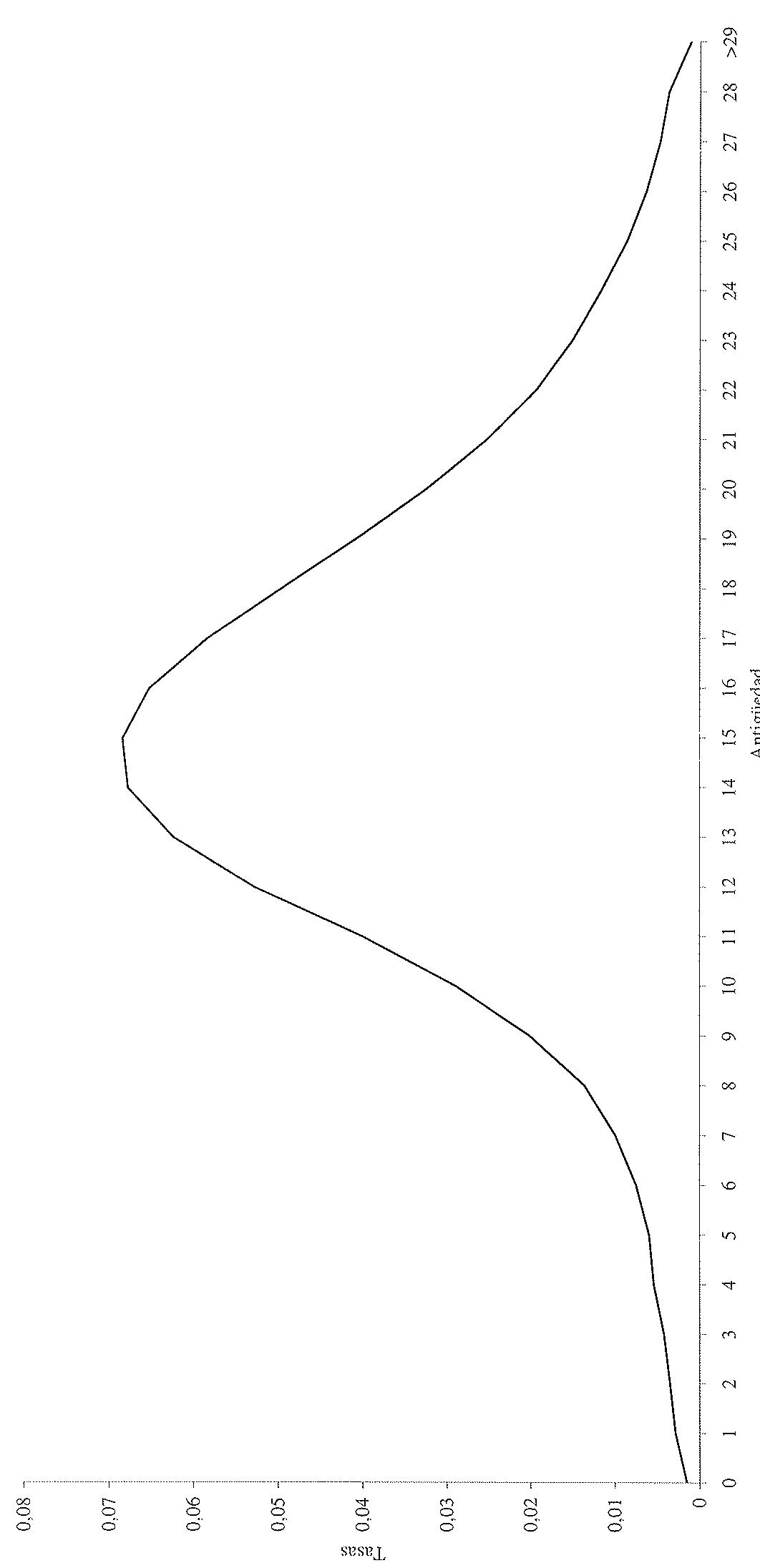 Gráfico 9: Tasas de reemplazo incondicionales. Media del período 1988-93.
Fuente: Elaboración propia a partir de datos de bajas de la DGT.