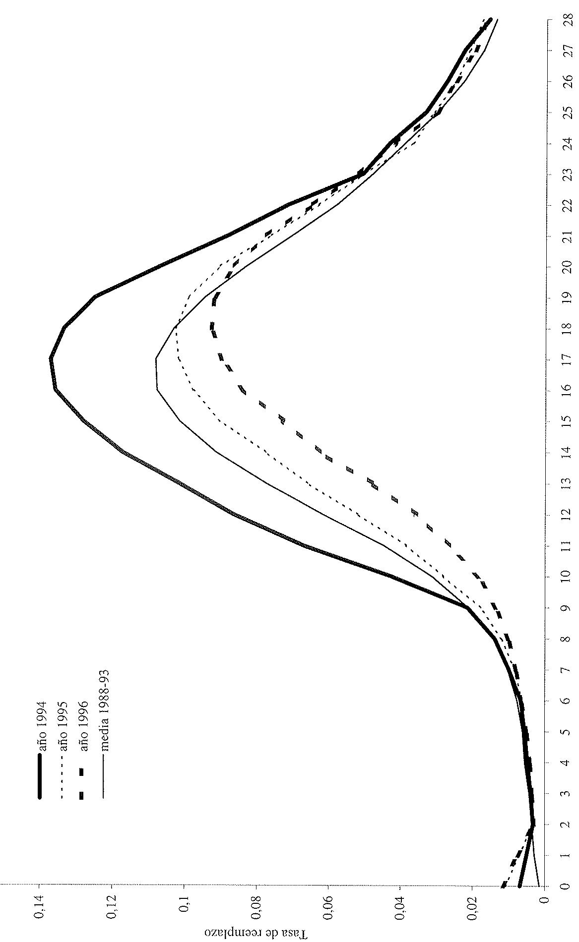 Gráfico 5: Tasas de reemplazo: 1994, 1995, 1996 y media (1988-93). Fuente: Elaboración propia a partir de datos de la DGT.