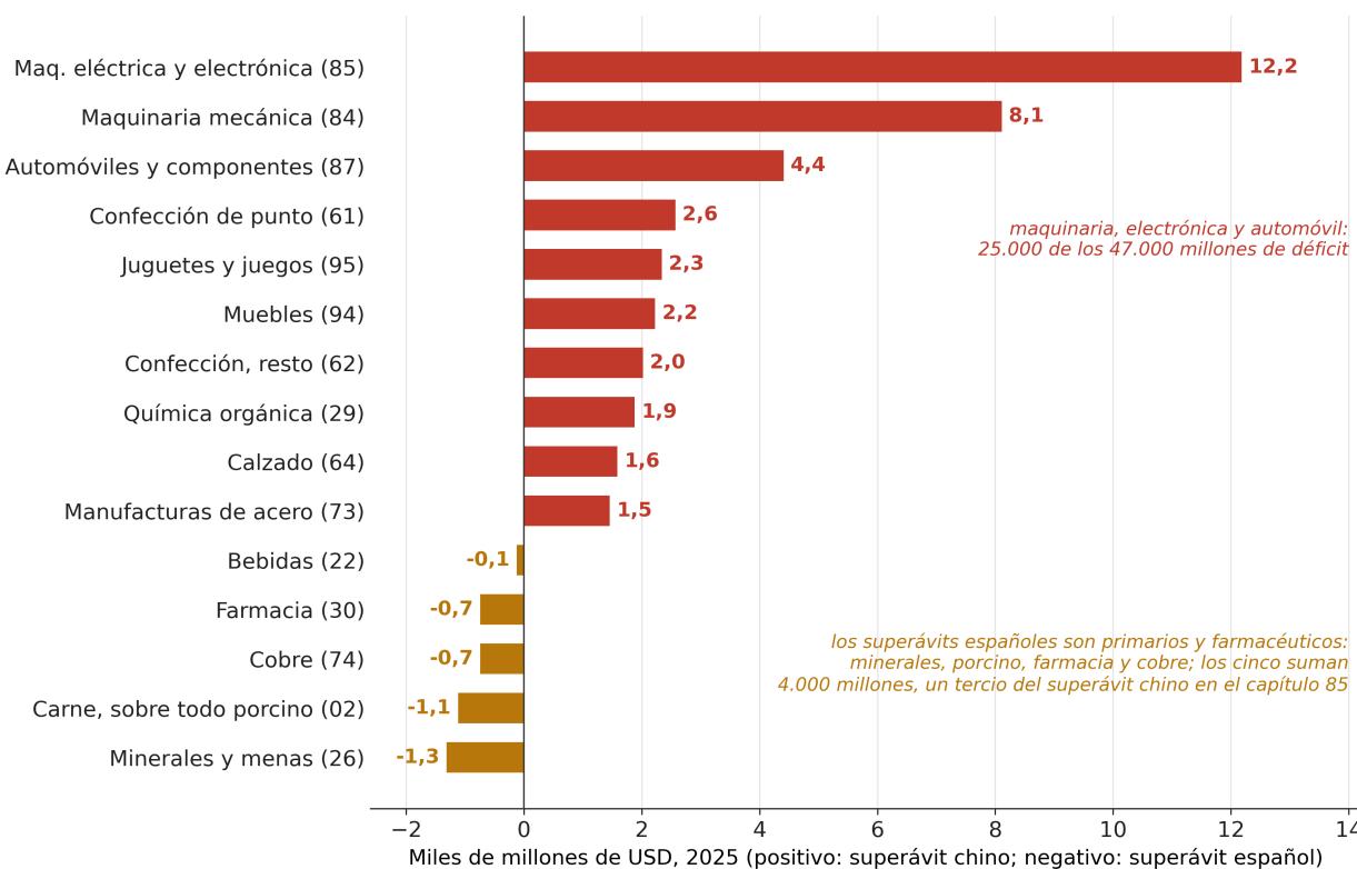 Gráfico 6. Saldo bilateral España-China por capítulo HS, 2025: diez mayores superávits chinos y cinco mayores españoles, en miles de millones de dólares
