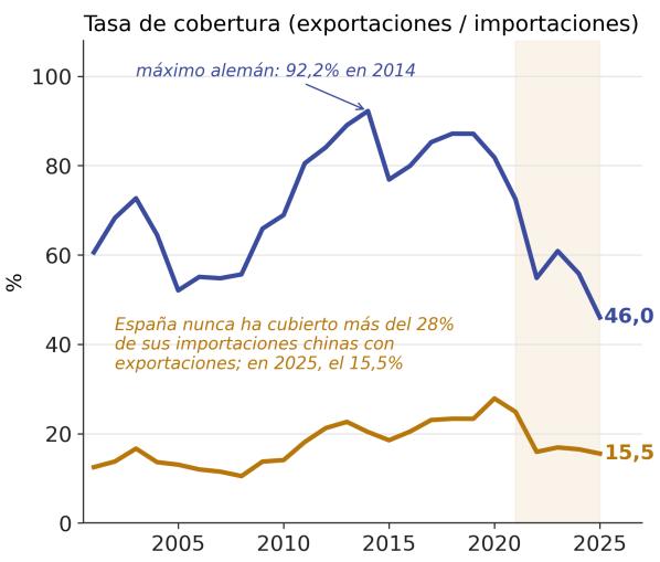 Fuente: elaboración propia a partir de UN Comtrade, datos declarados por España y Alemania (importaciones CIF, exportaciones FOB), y del Banco Mundial (PIB en dólares corrientes). Las cifras declaradas por España superan a las que China declara para el mismo flujo (46.600 frente a 40.900 millones de dólares de importaciones en 2024) por la valoración CIF y por la atribución al país de origen de las mercancías que entran por otros puertos europeos.