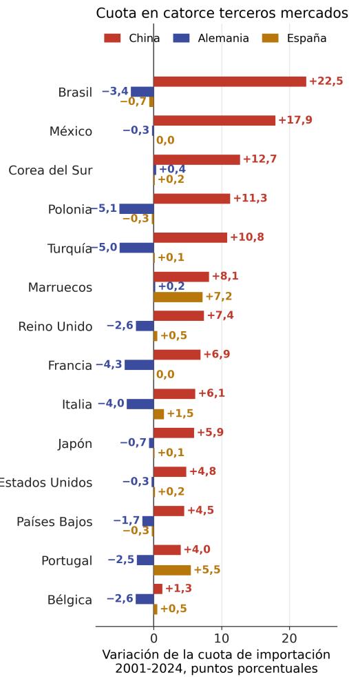 Fuente: elaboración propia a partir de UN Comtrade. La ventaja comparativa revelada es el índice de Balassa: peso del capítulo en las exportaciones del país dividido por su peso en las exportaciones del conjunto de países declarantes (165 en 2001 y 140 en 2024). Las cuotas en terceros mercados se calculan con las importaciones declaradas por cada mercado; en México y Francia la cuota española no varió.