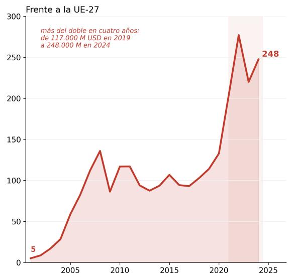 Fuente: elaboración propia a partir de UN Comtrade, datos declarados por China (exportaciones FOB, importaciones CIF). El déficit registrado por Eurostat desde el lado europeo es mayor por las asimetrías de valoración y atribución.