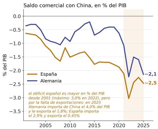 Gráfico 5. Comercio de mercancías de España y de Alemania con China, 2001-2025: saldo en porcentaje de PIB y tasa de cobertura (exportaciones sobre importaciones), en porcentaje