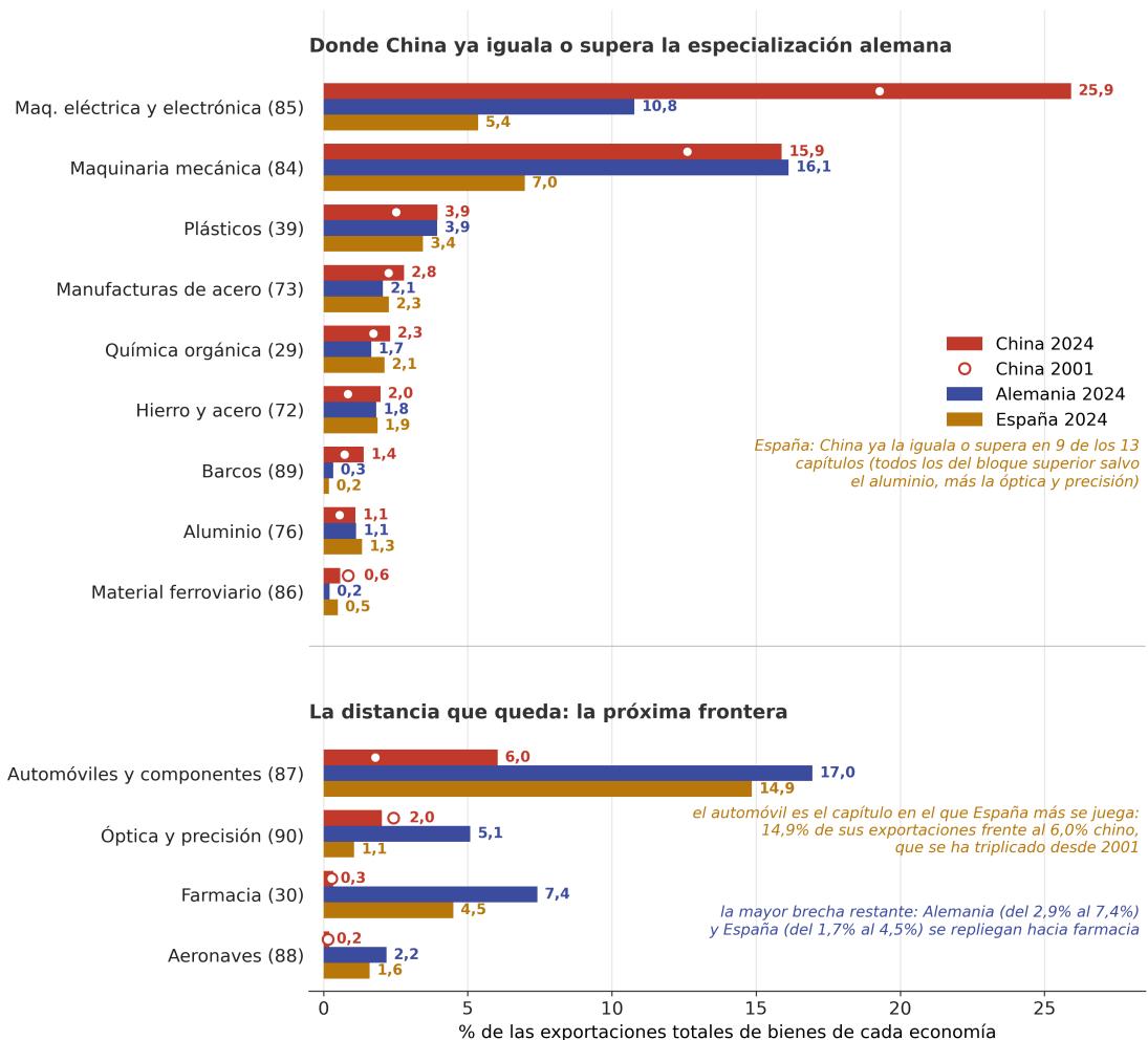 Gráfico 2. Peso de cada capítulo industrial HS en las exportaciones totales de bienes: China (2001 y 2024), Alemania (2024) y España (2024), en porcentaje