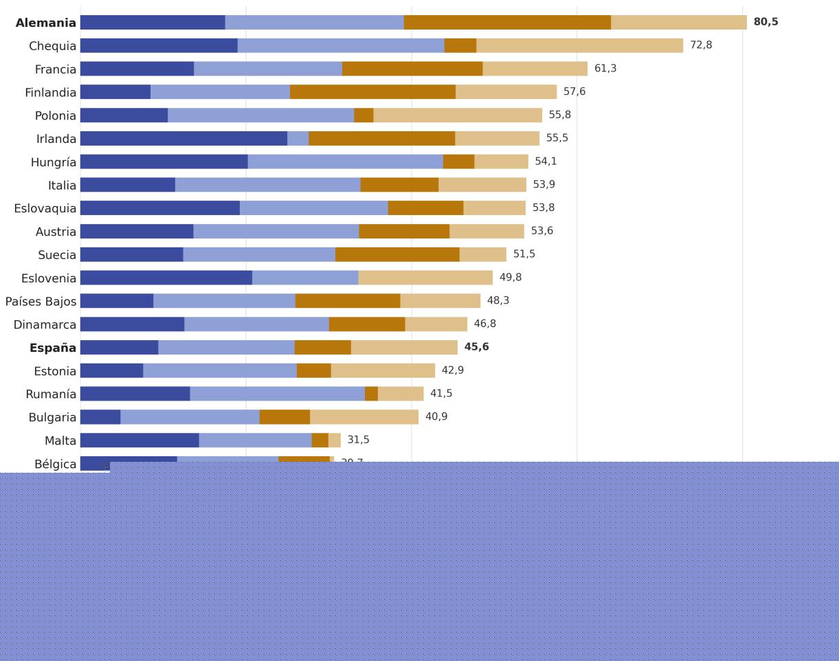Gráfico 8. Índice de exposición de los Estados miembros de la UE al China shock 2.0, 2024: contribución de cada componente Índice de exposición (0-100): media de los cuatro componentes, cada uno reescalado entre el mínimo y el máximo de la UE-27