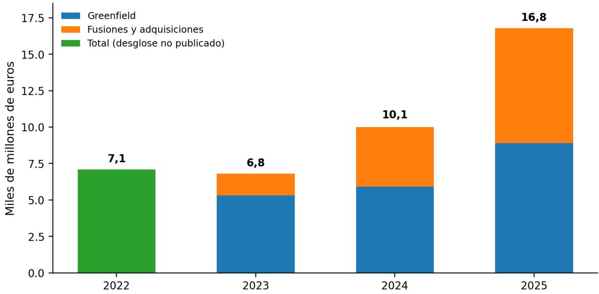 Gráfico 9. Flujos de IED china en la UE y el Reino Unido, 2022-2025, en miles de millones de euros Fuente: elaboración propia a partir de las actualizaciones de Rhodium Group y MERICS (2023, 2024, 2025, 2026). Operaciones completadas superiores a 5 millones de dólares. Para 2022 no se publica el desglose; en 2024 la suma difiere del total por redondeo