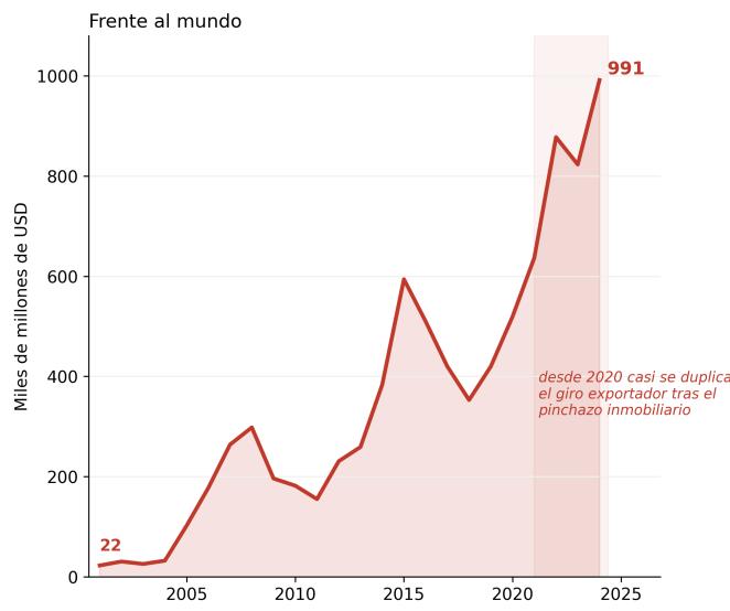 Gráfico 1. Saldo comercial de mercancías de China frente al mundo y frente a la UE-27, 2001-2024, en miles de millones de dólares