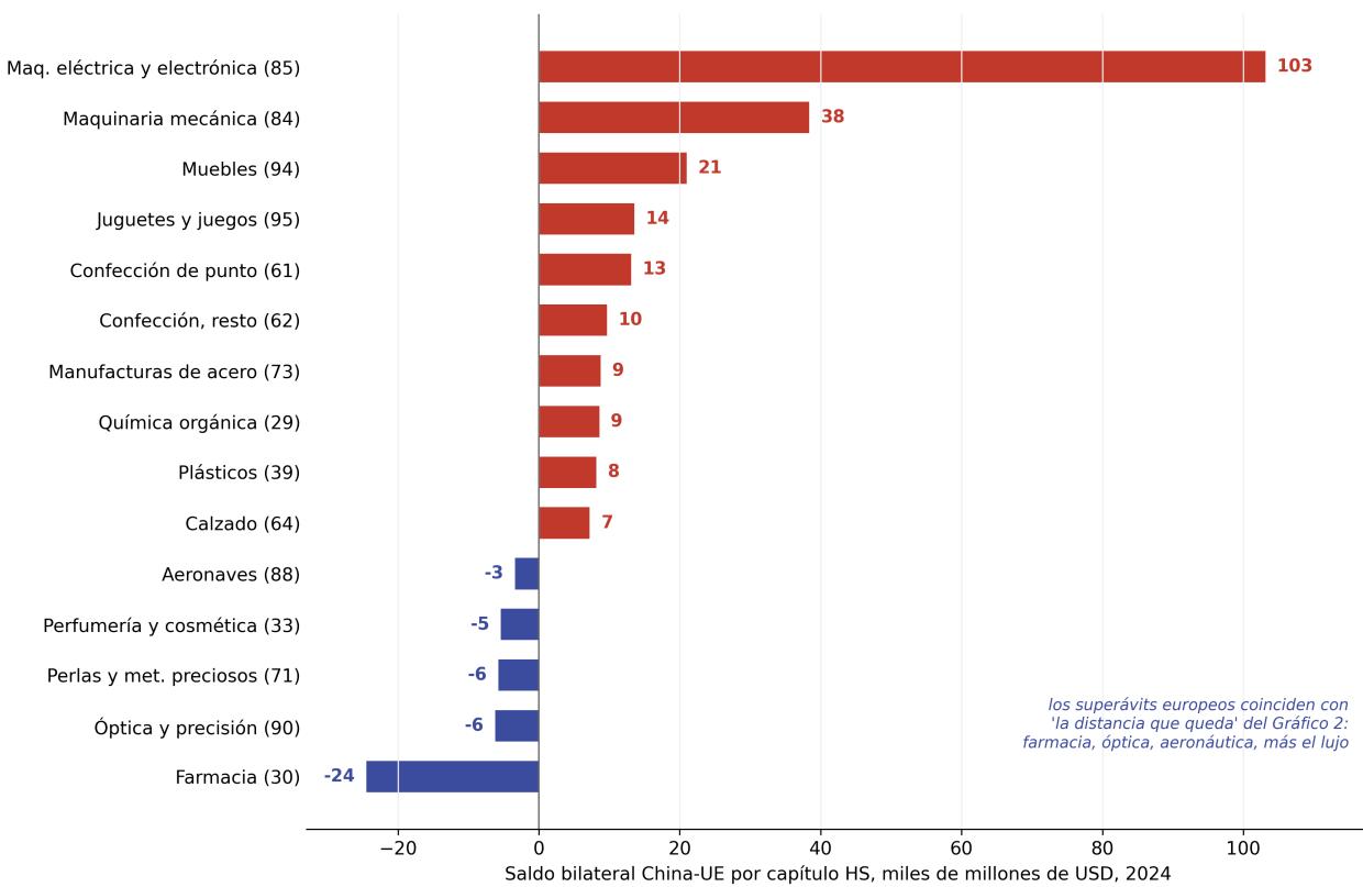 Gráfico 4. Saldo bilateral China-UE por capítulo HS, 2024: diez mayores superávits chinos y cinco mayores europeos, en miles de millones de dólares Fuente: elaboración propia a partir de UN Comtrade, datos declarados por China. Excluido el capítulo 99 (transacciones no especificadas).