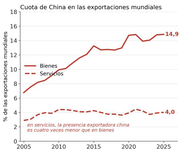 Fuente: elaboración propia a partir de los Indicadores del Desarrollo Mundial del Banco Mundial (exportaciones de bienes y de servicios en balanza de pagos, dólares corrientes).