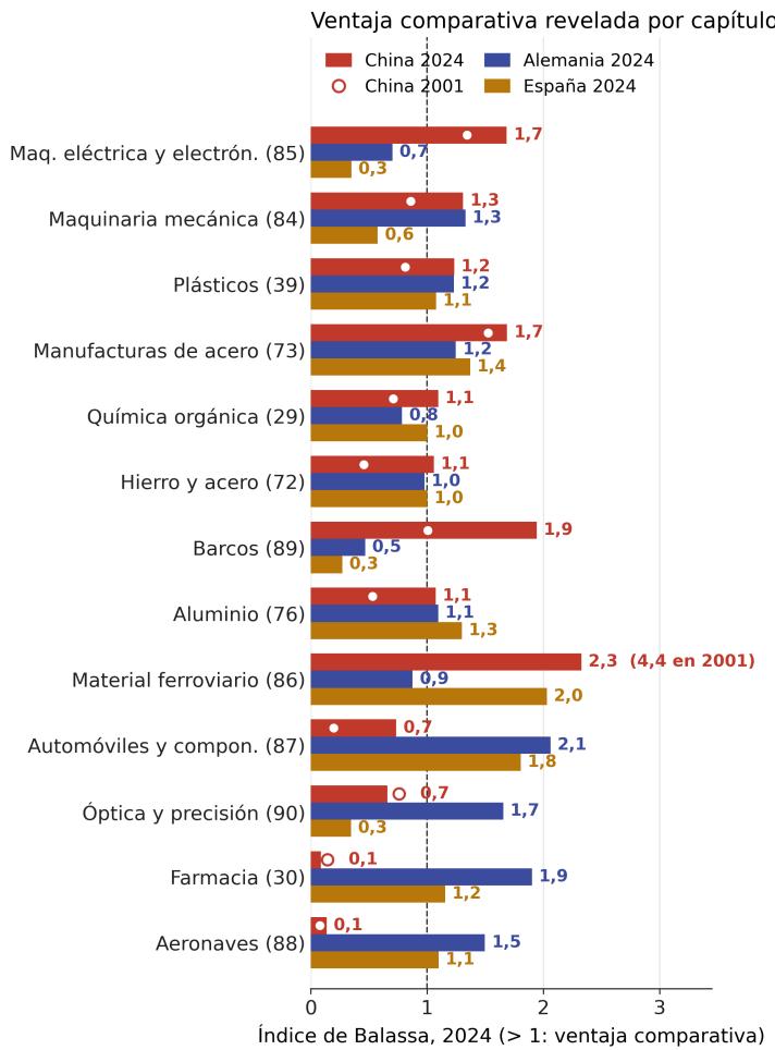 Gráfico 3. Ventaja comparativa revelada por capítulo industrial (China 2001 y 2024, Alemania y España 2024) y variación de la cuota de China, Alemania y España en las importaciones de catorce terceros mercados, 2001-2024