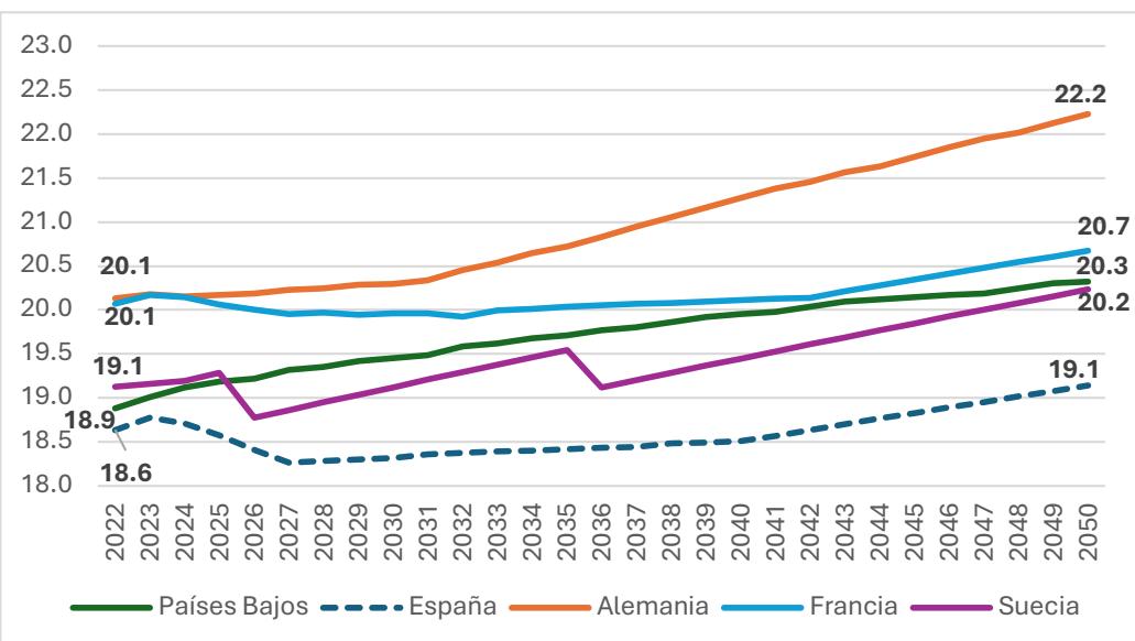 Gráfico 6b. Esperanza de vida a la edad efectiva de jubilación (ajustada con la revalorización de las pensiones y el tipo de interés) en una selección de países de la UE. Fuente: 2024 Ageing Report, Eurostat (EUROPOP2023) y elaboración propia.