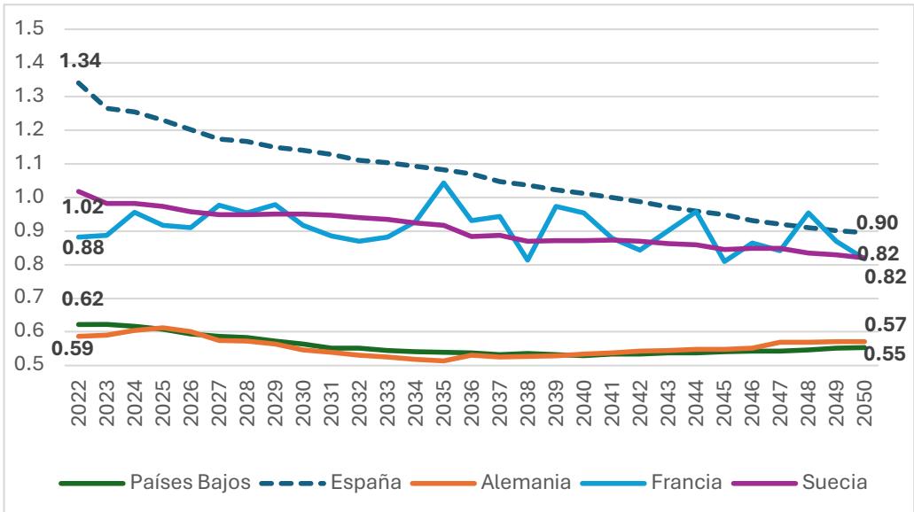 Gráfico 6e. Indicador de sostenibilidad en una selección de países de la UE. Fuente: 2024 Ageing Report, Pension Adequacy Report, Eurostat (EUROPOP2023) y elaboración propia.