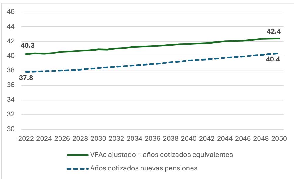 Fuente: 2024 Ageing Report, Eurostat (EUROPOP2023) y elaboración propia. Gráfico 5d. Efecto carrera laboral Fuente: 2024 Ageing Report, Eurostat (EUROPOP2023) y elaboración propia.