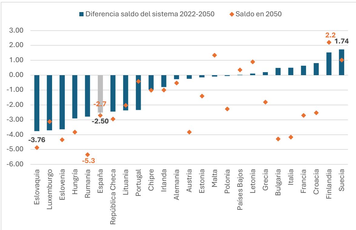 Gráfico 3. Balance financiero del sistema de pensiones y evolución 2022-2050 Fuente: 2024 Ageing Report. No existen datos para Bélgica y Dinamarca.