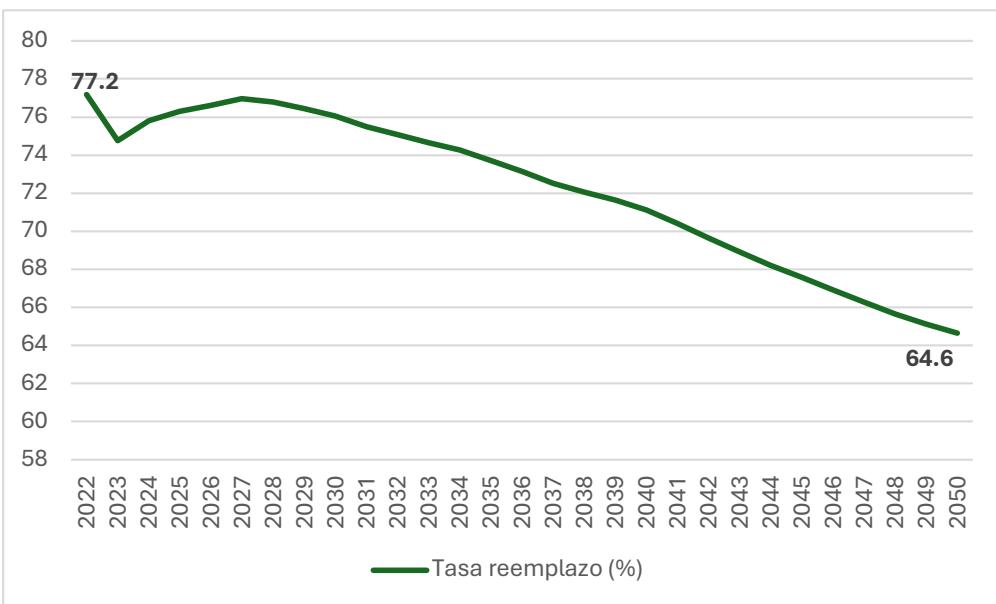 Gráfico 5a. Tasa de reemplazo (efecto generosidad). Fuente: 2024 Ageing Report, Eurostat (EUROPOP2023) y elaboración propia.