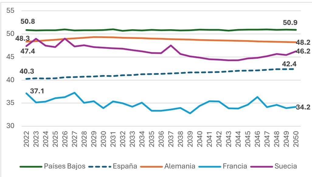 Gráfico 6d. Años cotizados (ajustados y corregidos) en una selección de países de la UE.