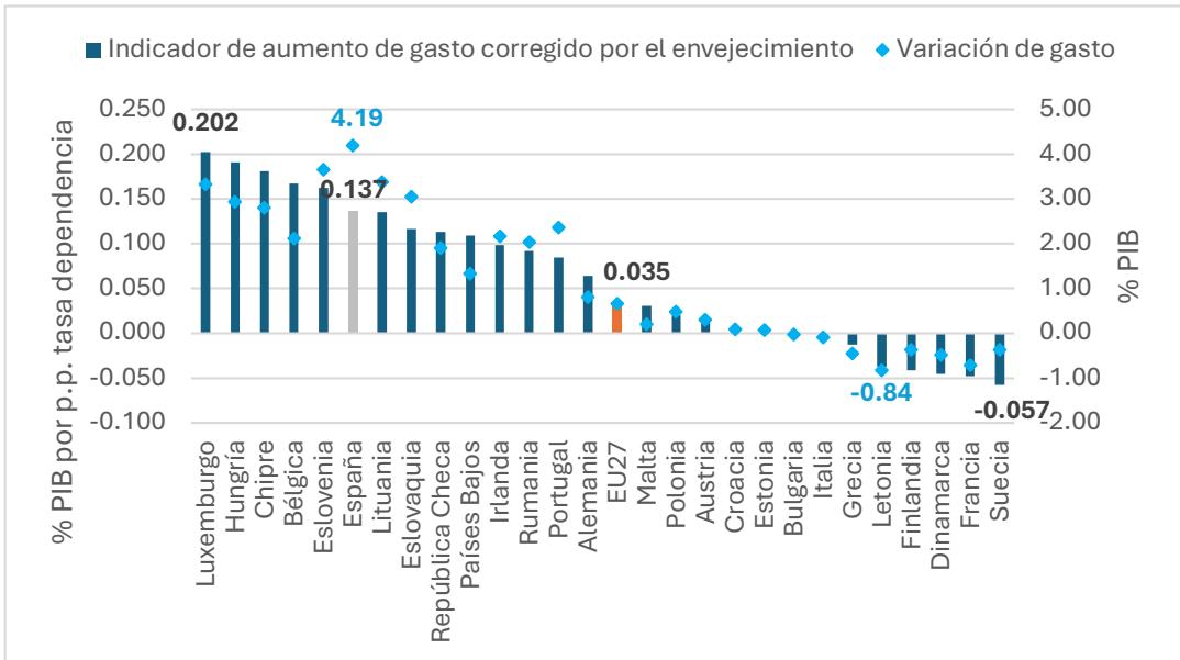 Gráfico 2. Indicador de incremento de gasto corregido por el envejecimiento 2022-2050 (indicador ., eje vertical izquierdo) y variación del gasto en pensiones (eje derecho). Fuente: 2024 Ageing Report y elaboración propia.
