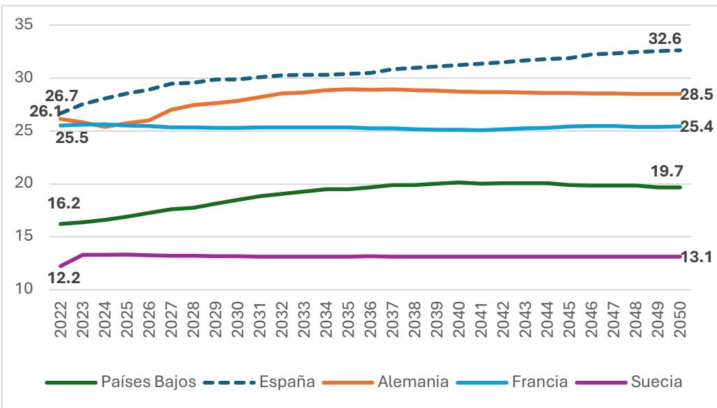 Gráfico 6c. Tipo de cotización efectivo implícito (%) en una selección de países de la UE. Fuente: 2024 Ageing Report, Eurostat (EUROPOP2023) y elaboración propia.