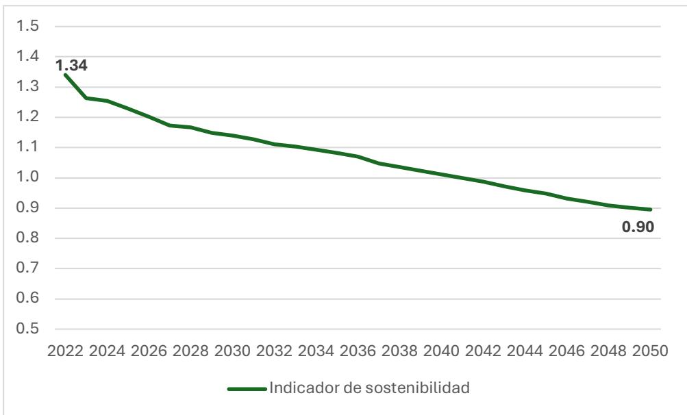 Gráfico 5e. Indicador de sostenibilidad (S) Fuente: 2024 Ageing Report, Eurostat (EUROPOP2023) y elaboración propia.