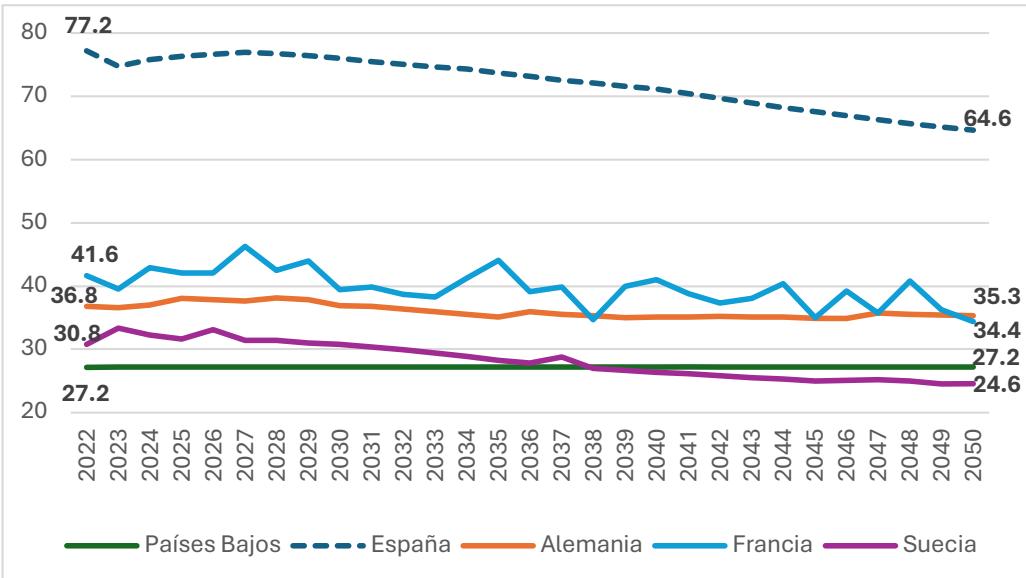 Gráfico 6a. Tasa de reemplazo (%) en una selección de países de la UE. Fuente: 2024 Ageing Report, Pension Adequacy Report, Eurostat (EUROPOP2023) y elaboración propia.