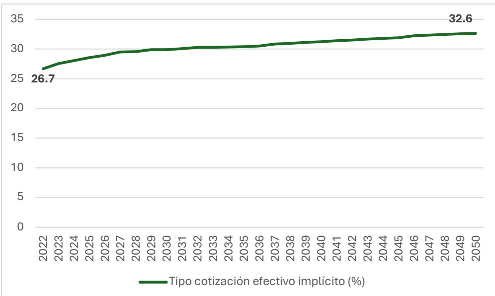 Gráfico 5c. Tipo de cotización efectivo implícito (efecto esfuerzo contributivo).