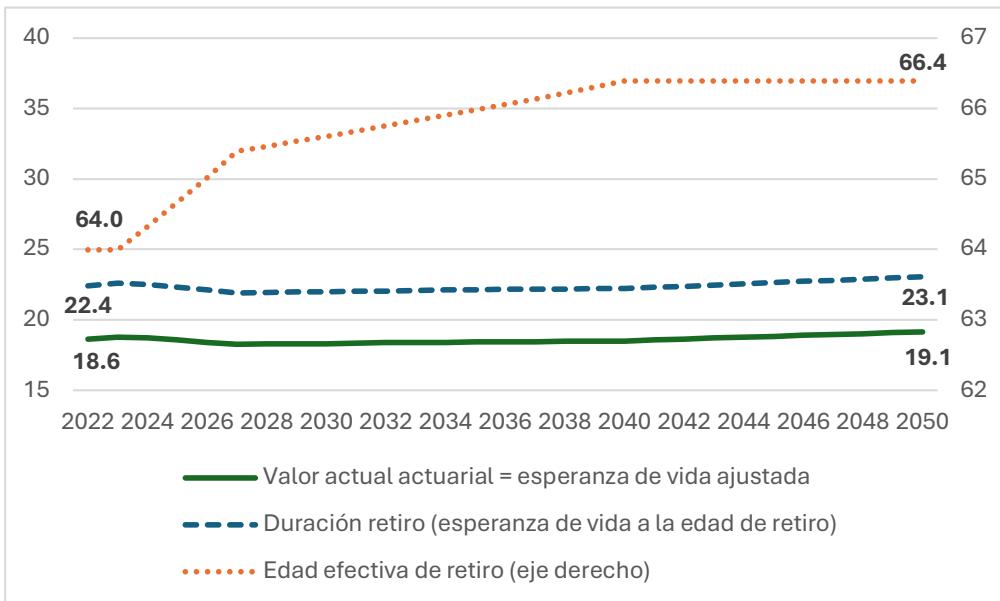 Gráfico 5b. Longevidad y edad efectiva de jubilación. Fuente: 2024 Ageing Report, Eurostat (EUROPOP2023) y elaboración propia.