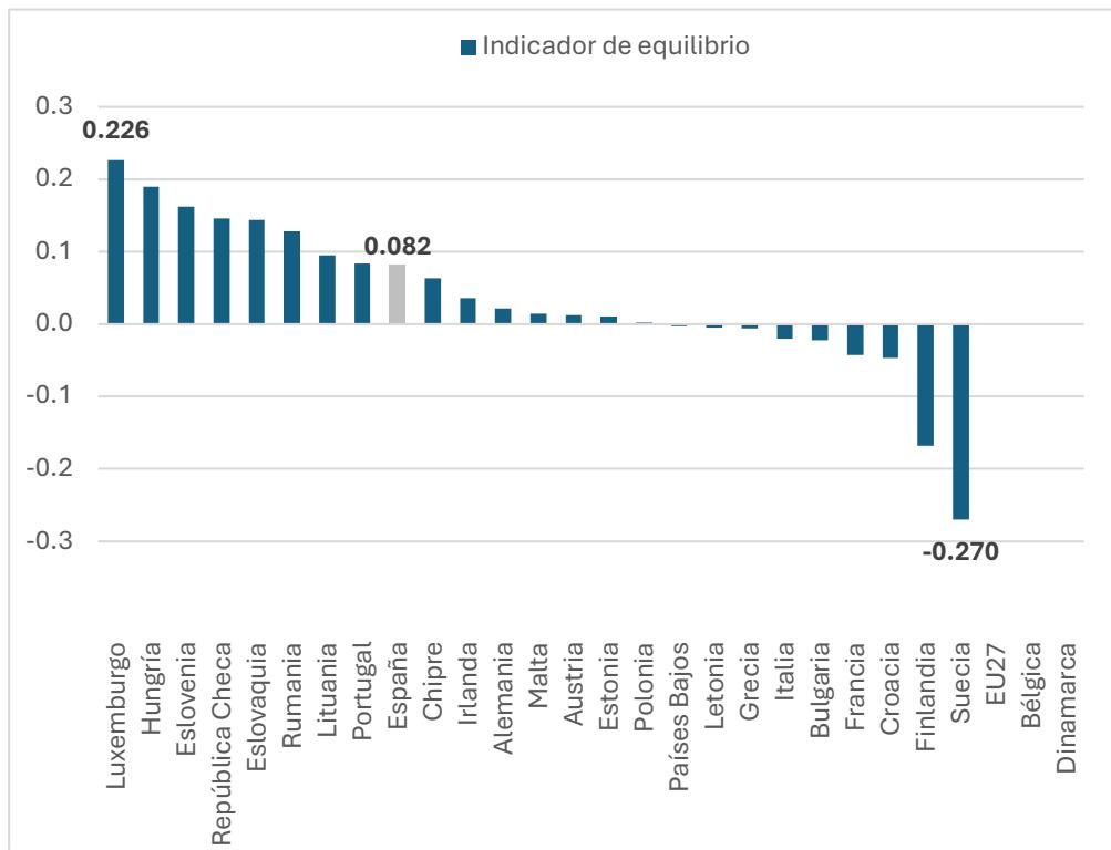 Gráfico 4. Indicador de equilibrio financiero corregido por el envejecimiento (A). Fuente: 2024 Ageing Report y elaboración propia. Nota: no existe dato para Bélgica, Dinamarca y la media de la UE.