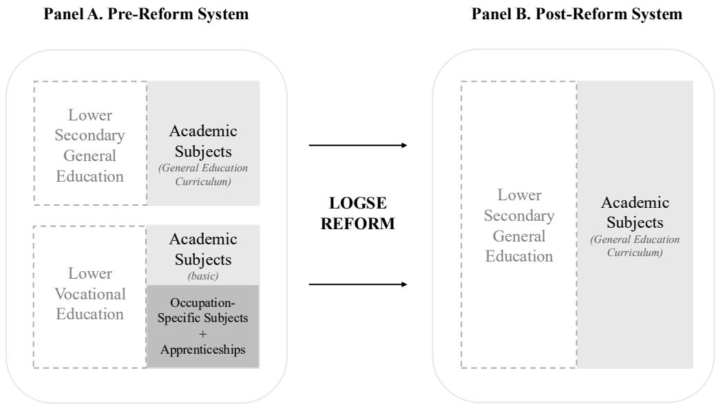 Figure 1: Educational Curricula Before and After the Reform at Age 14