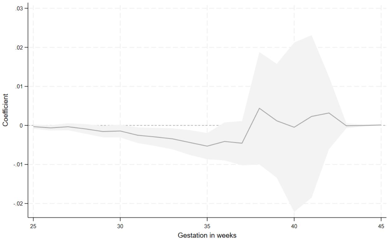 Figure 3: Effects along the Distribution of Gestational Weeks Notes. The figure plots DiD estimates of the effect of the LOGSE reform on the probability that gestational age is less than or equal to each week shown on the x-axis. Each point corresponds to a separate regression based on eq. (2) for mothers aged 25–33, born 1975–1985. Shaded areas denote 95% confidence intervals. Data are from the 2000–2018 Childbirth microdata of Vital Statistics (INE).