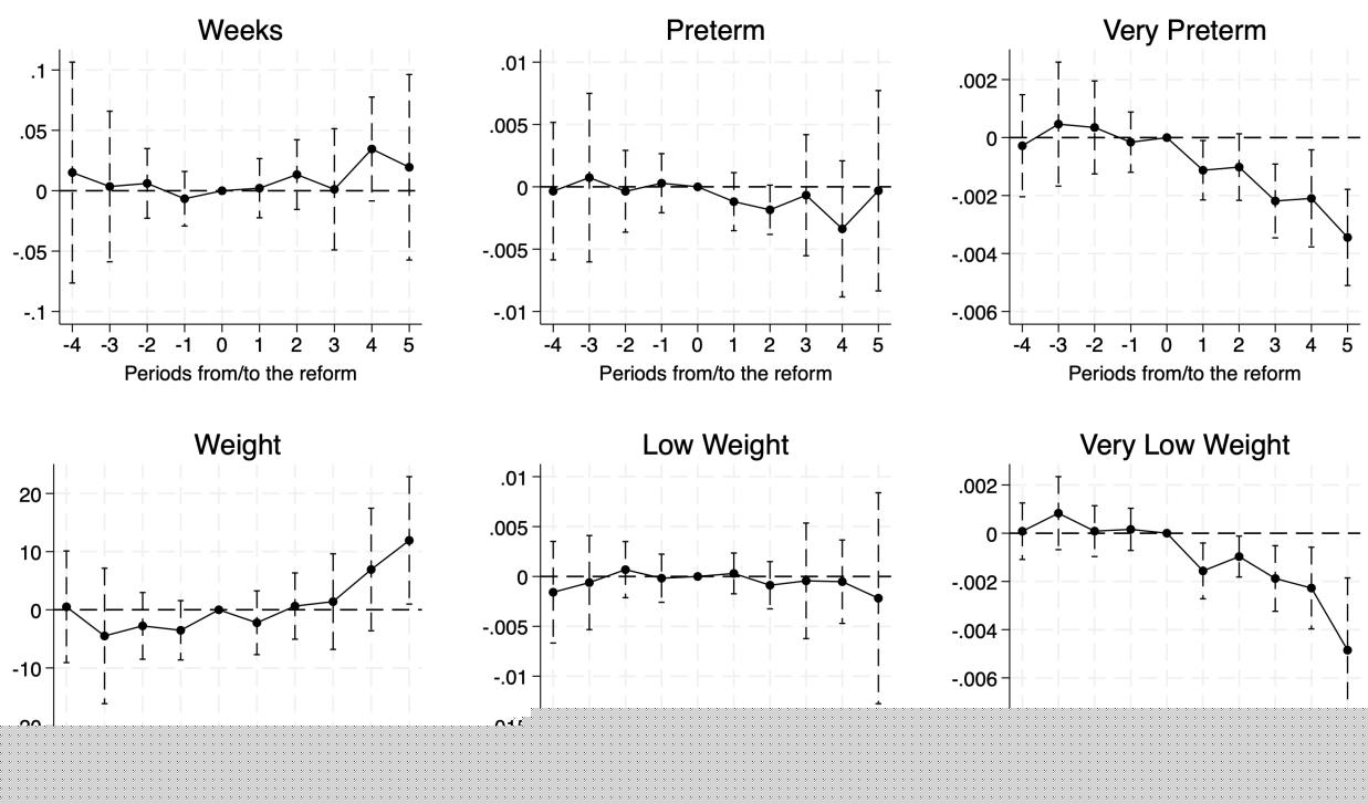 Figure 5: Dynamic Effects on Health at Birth Notes. This figure presents dynamic event-time dummy coefficients from estimating eq. (3) on a sample of mothers aged 25–33, born between 1972 and 1983. The bars represent 95% confidence intervals. Standard errors are clustered at the province level. Data are from the 2000-2018 Childbirth microdata of Vital Statistics (INE).