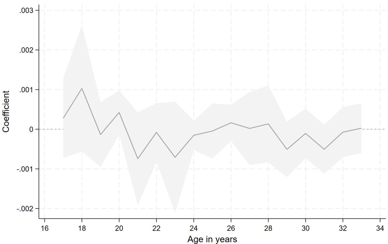 Figure 6: Effects on Birth Rate by Mothers’ Age Notes. The figure plots DiD estimates of the effect of the LOGSE reform on birth rates by mothers’ age as indicated on the x-axis. Birth rates are calculated as the number of births divided by the number of women born in Spain per mother age and province. Each point corresponds to a separate regression based on eq. (2) for mothers aged 25–33, born 1975–1985. Shaded areas denote 95% confidence intervals. Standard errors are clustered at the province level. Source: Data were sourced from the Childbirth Microdata of Vital Statistics (INE) for the years 1975-1985 and 2000-2018.