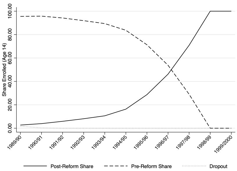 Panel A. Share of 14-Year-Old Students Enrolled in Pre- and Post-Reform Systems, by School Year Panel B. School Year When Each Province First Reached 50 Percent of 14 Year Old Students Enrolled in the Post Reform System