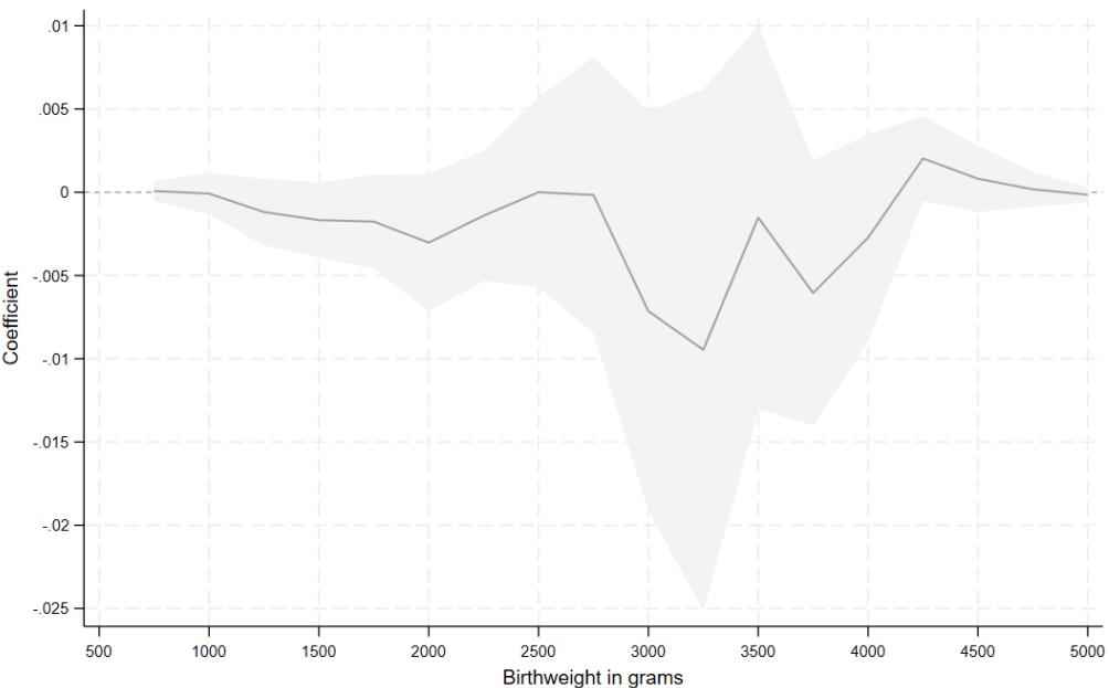 Figure A2: Effects along the Distribution of Weight at Birth