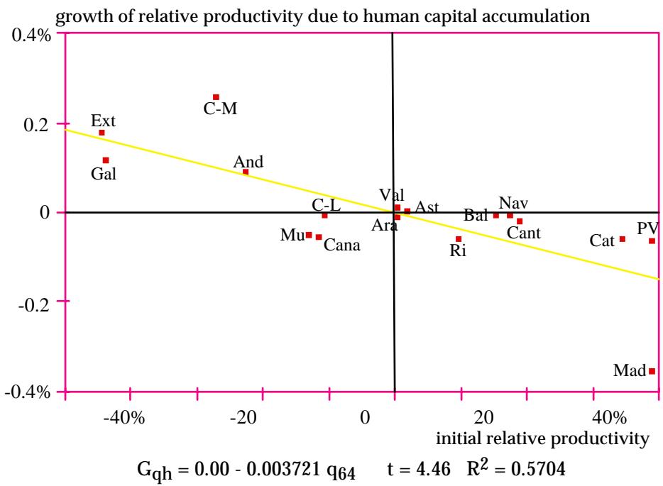 Figure 11: Beta convergence in productivity induced by human capital accumulation