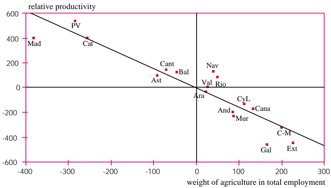 Figure 14: Relative regional productivity vs. weight of agriculture in total employment, 1955 - Note: Both the weight of agriculture in total employment (shareagric) and productivity (measured by the log of regional output per job, q) are measured in deviations from the regional average. The fitted regressionline is given by