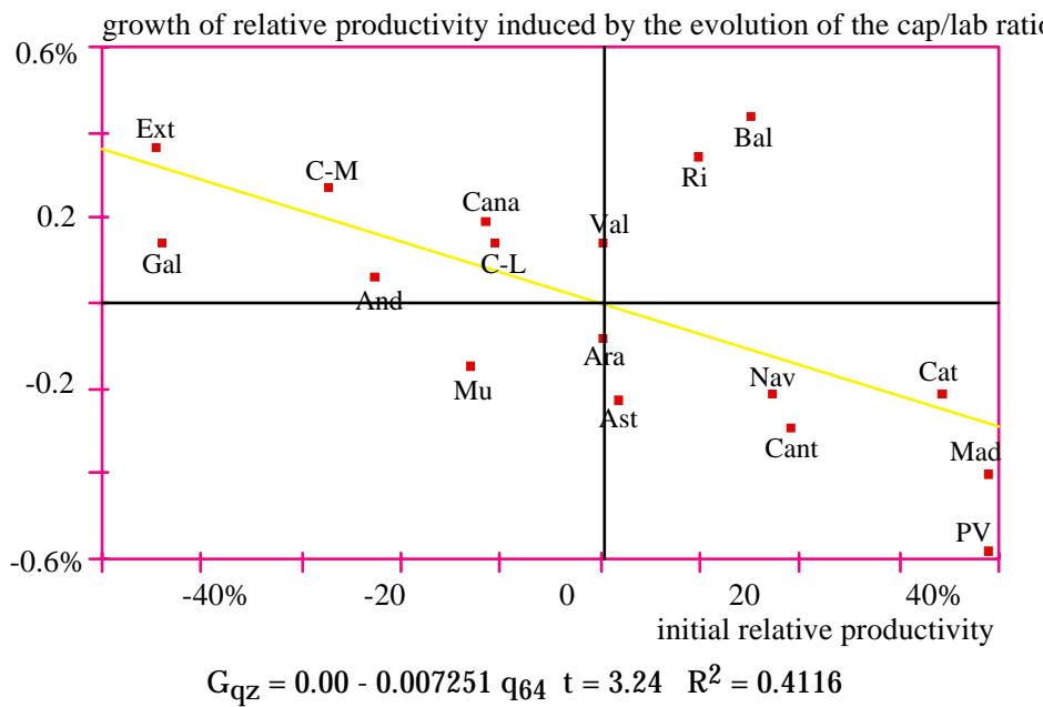Figure 8: Beta convergence in productivity induced by the evolution of the capital/labour ratio