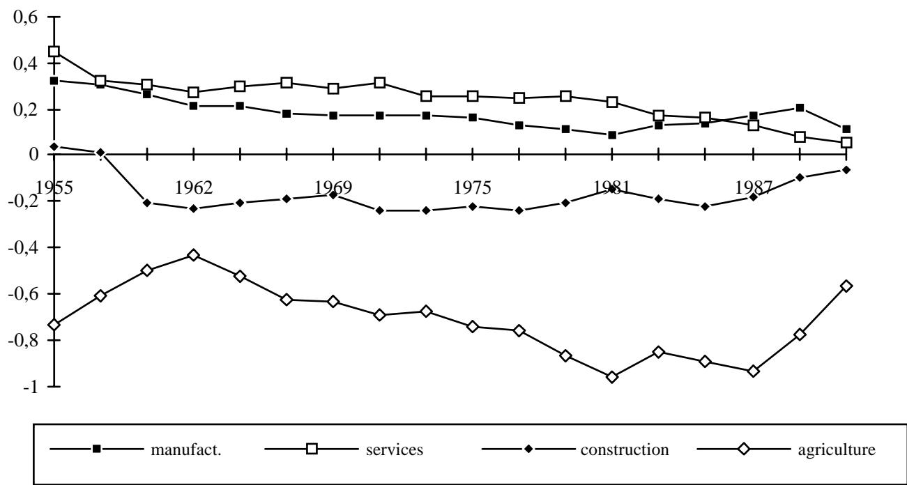 Figure 13: Evolution of relative sectoral productivities - Note: Logarithm of output per job in each sector (average over all regions), measured in deviations from average (across regions) log output per job in the same year.