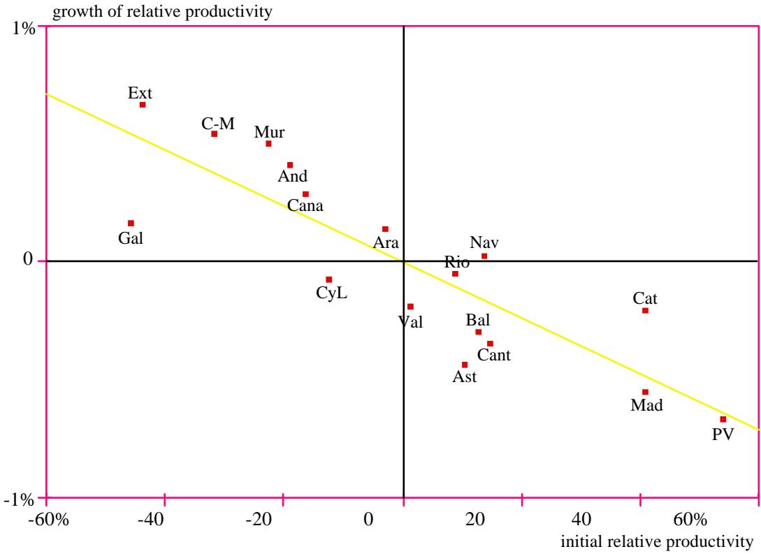 b.- constant sectoral weights in total employment (1955 values) c.- Constant sectoral productivities (1955 values)