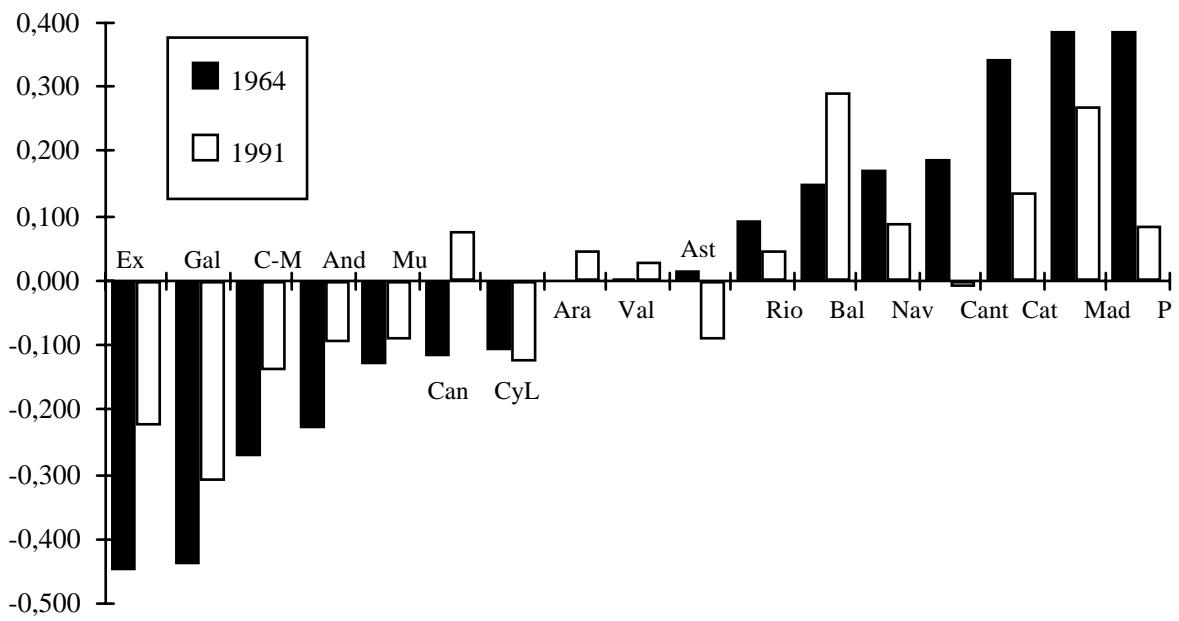 Figure 3: Relative productivity in 1964 and 1991
