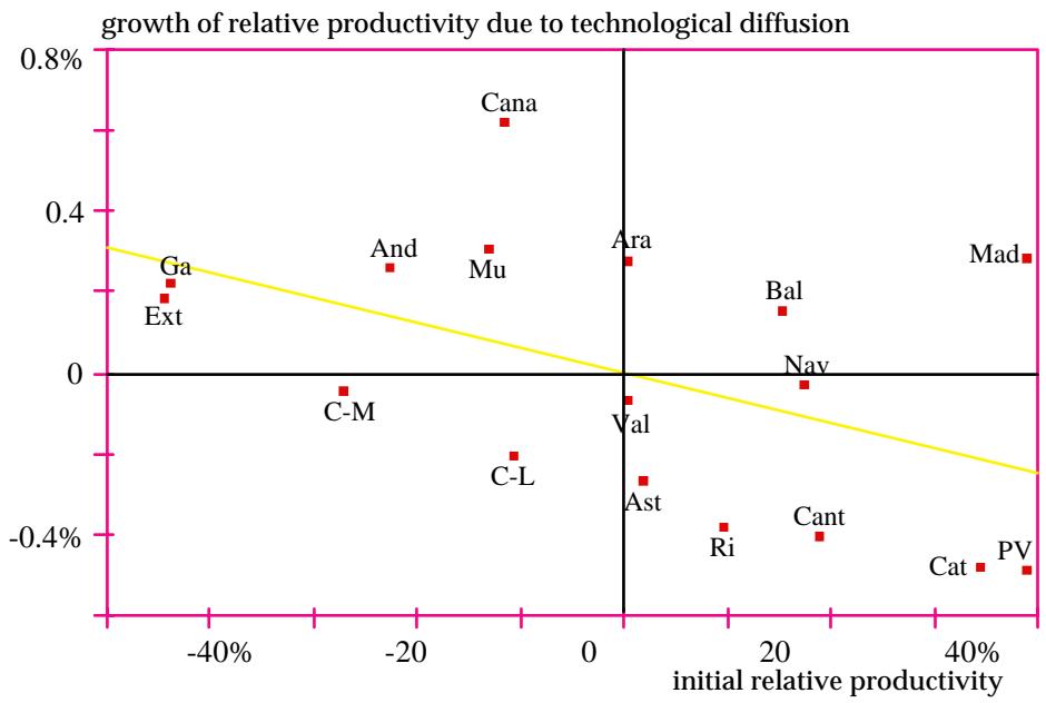 Figure 12: Beta convergence in productivity induced by technological diffusion