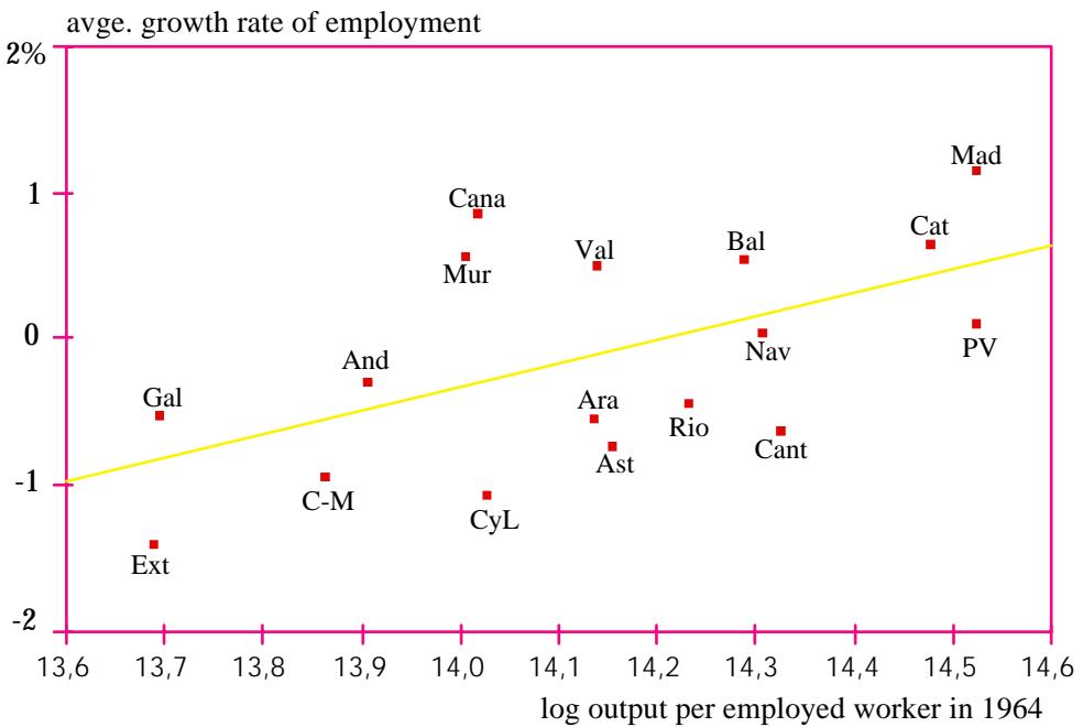 Figure 4: Employment growth vs initial productivity growth of employment = -0.22794 + 0.01604 log initial productivity,