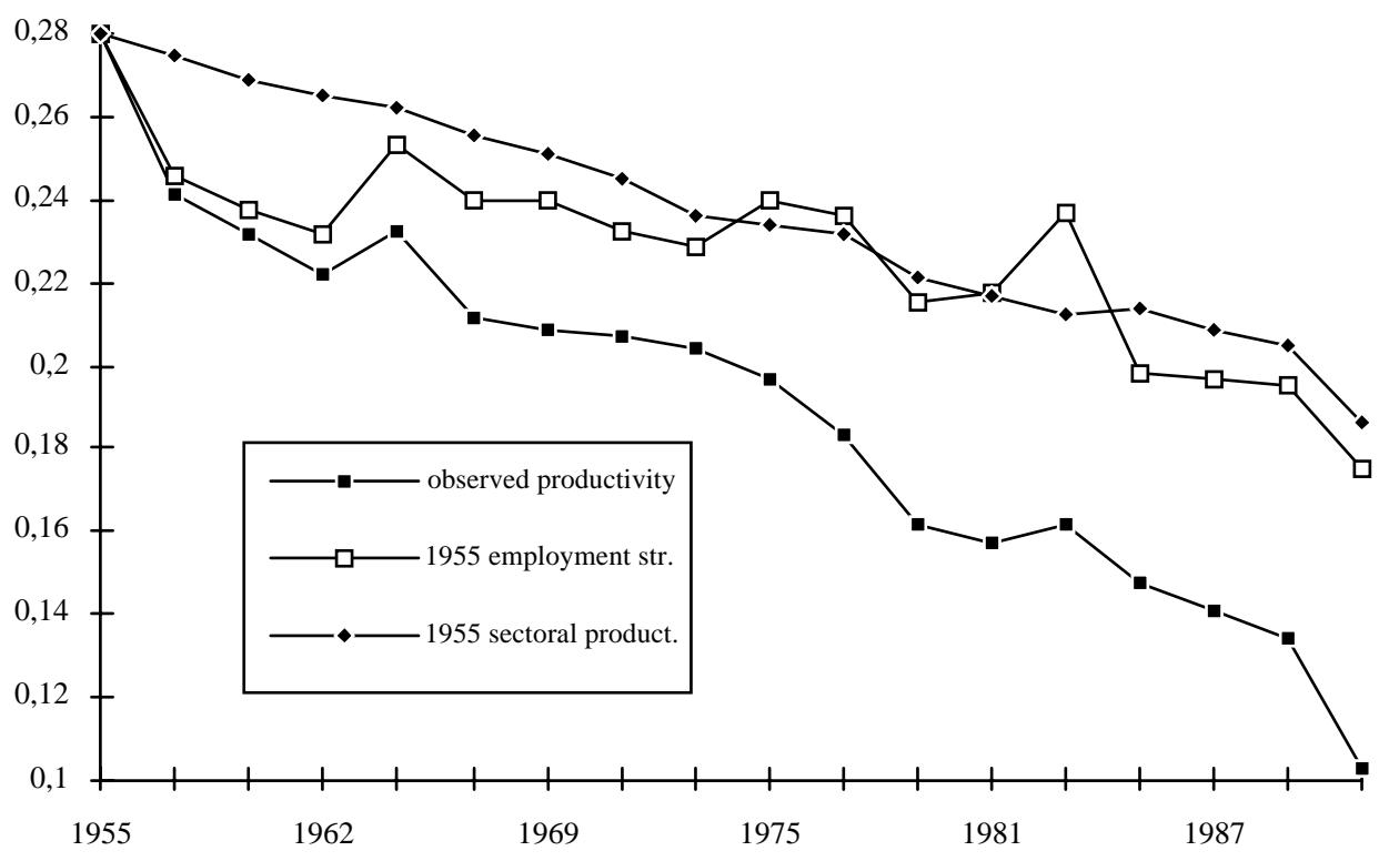 Figure 15: σ-convergence in output per job, 1955-91 observed pattern and two counterfactual scenarios