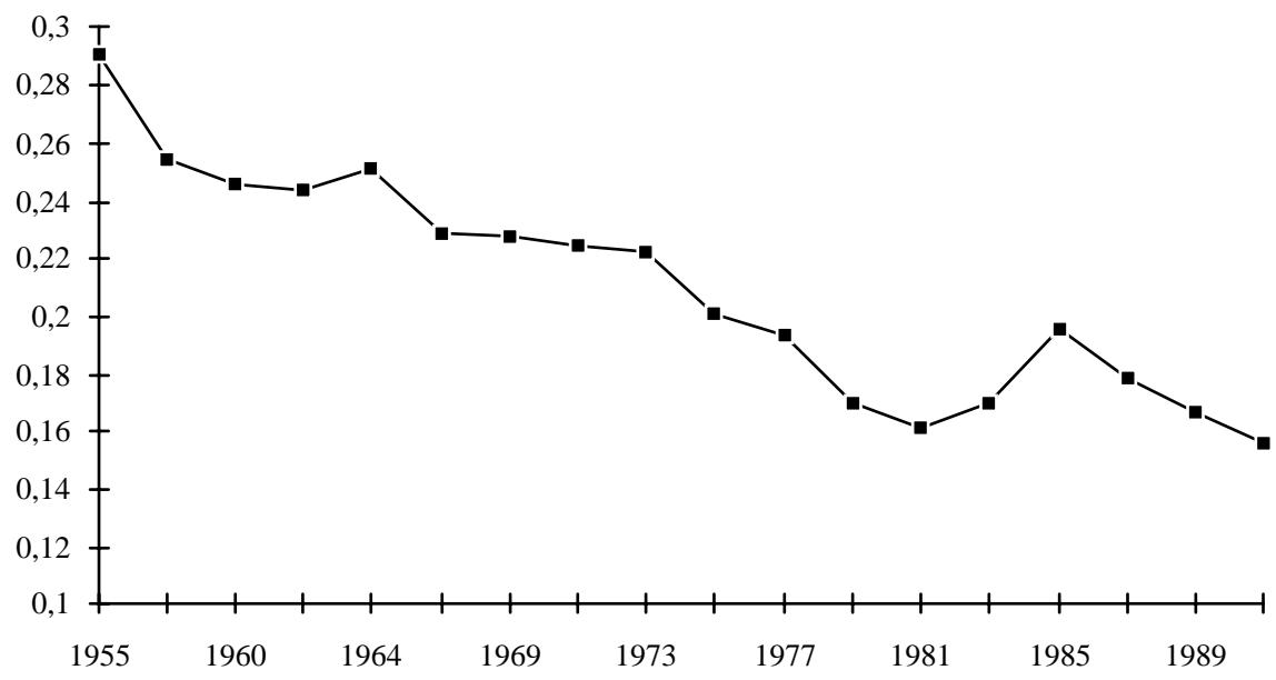 Figure 1: σ-convergence in productivity among the Spanish regions, 1955-1991 - Note: standard deviation of relative productivity, defined as log output per employed worker expressed in deviations from its sample average.