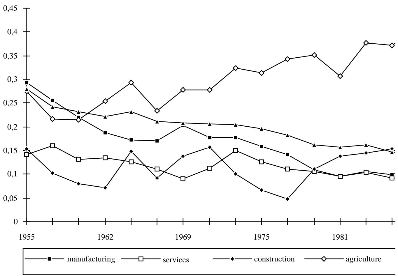 Figure 17: σ-convergence in sectoral productivities, 1955-91